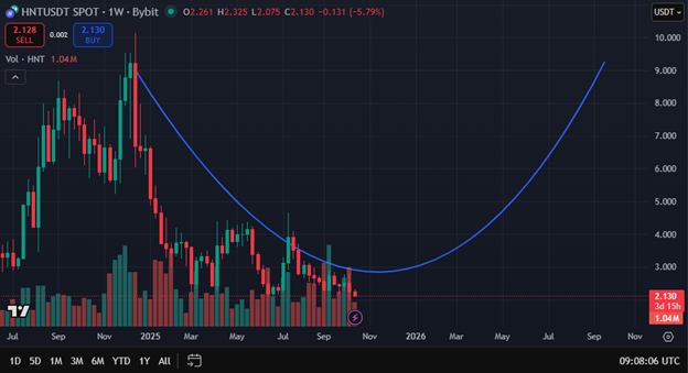 HNT rounding bottom pattern