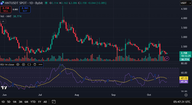 HNT RSI today is 41.26