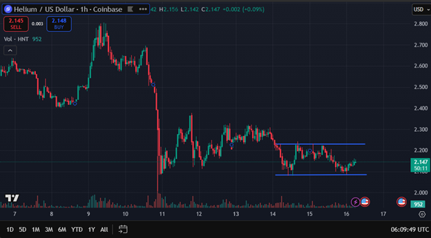 HNT price support is 2.10