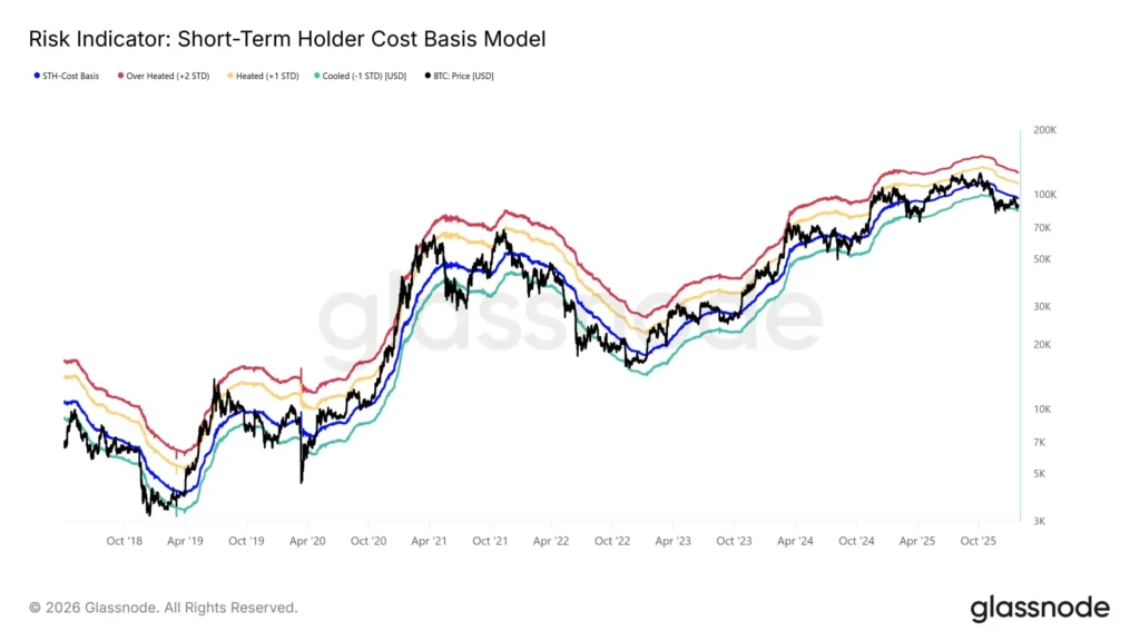 Bitcoin STH Cost Basis by Glassnode
