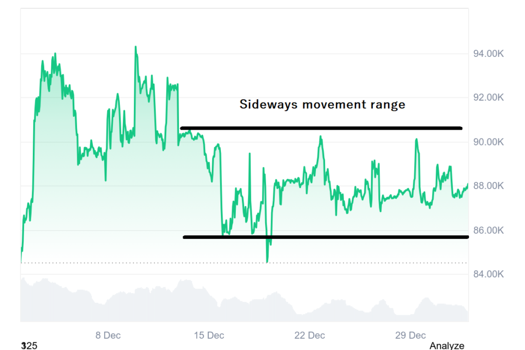 Bitcoin Sideways movement 2026