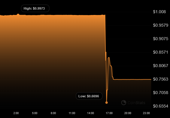 SagaEVM Saga Dollar $D depegged after Exploit- Price Chart